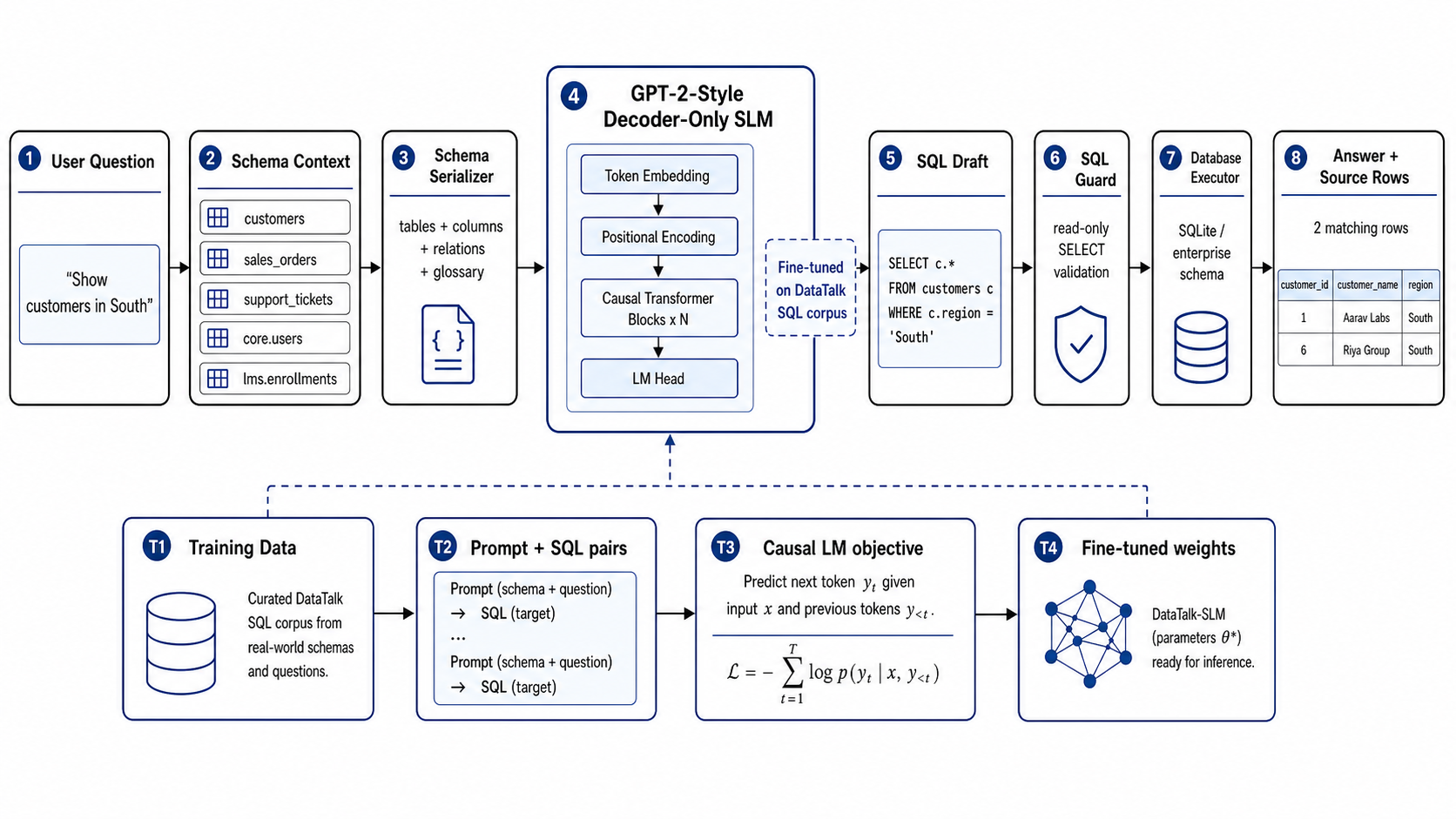 DataTalk SLM architecture diagram