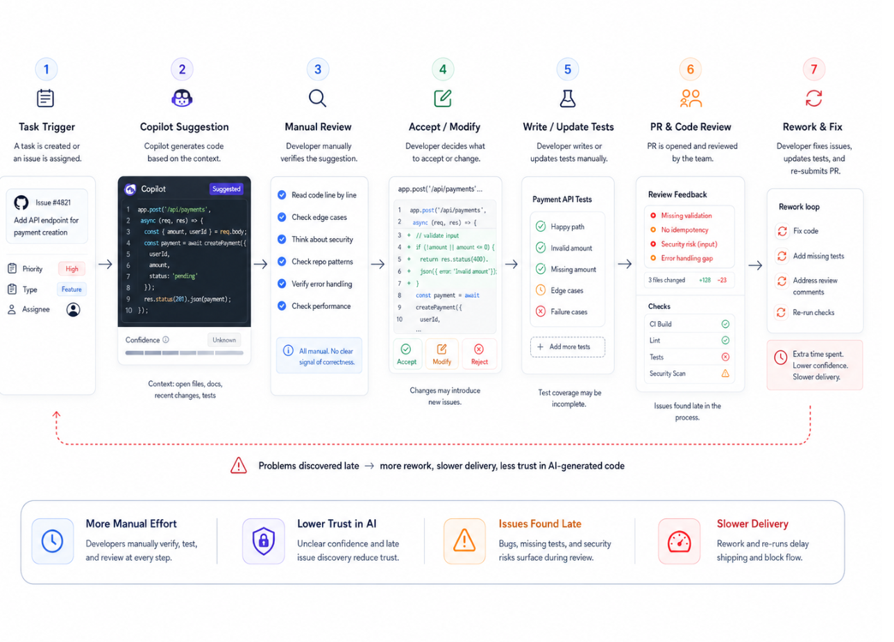 Current Copilot workflow before confidence layer