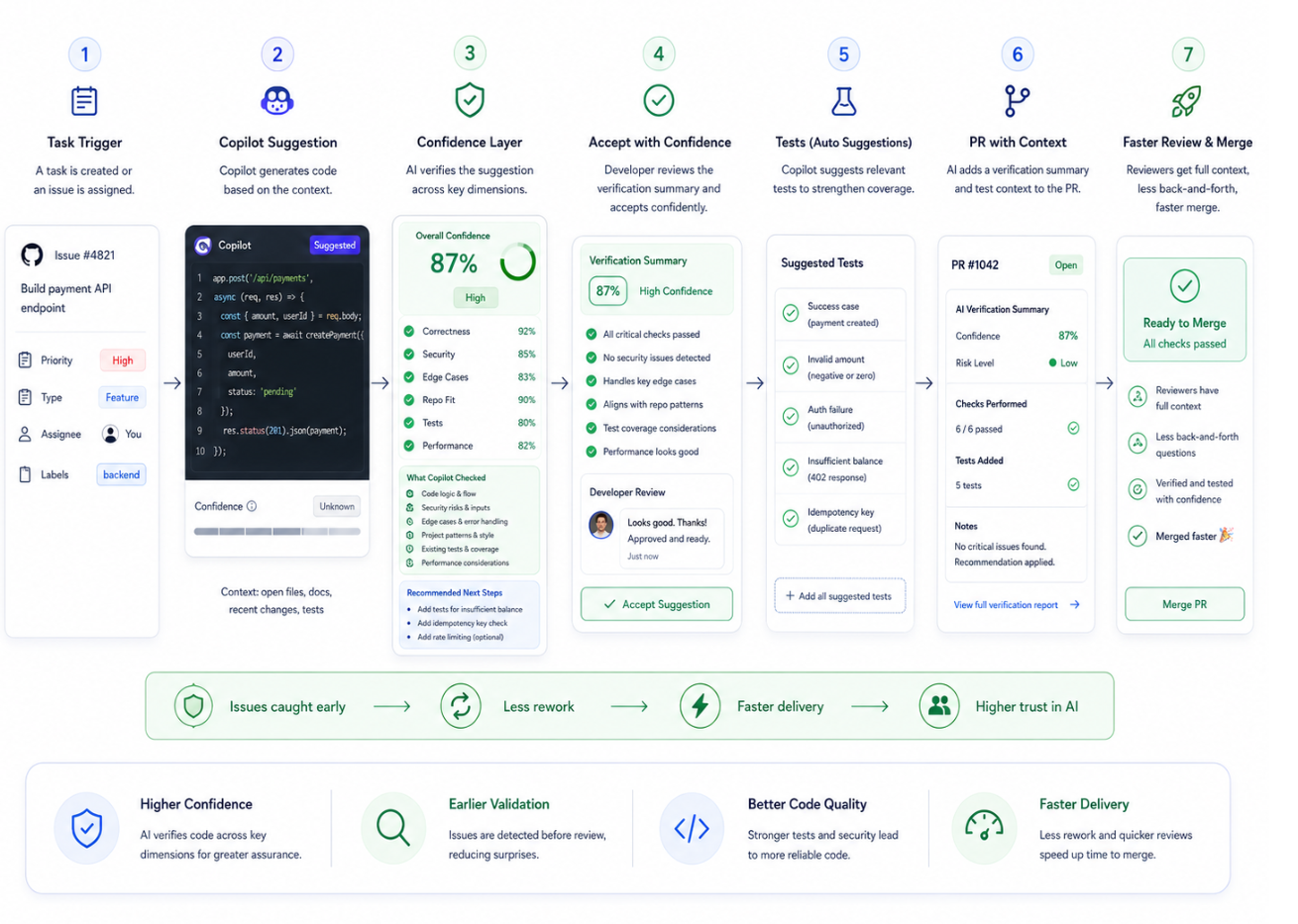 Proposed Copilot workflow after adding confidence layer
