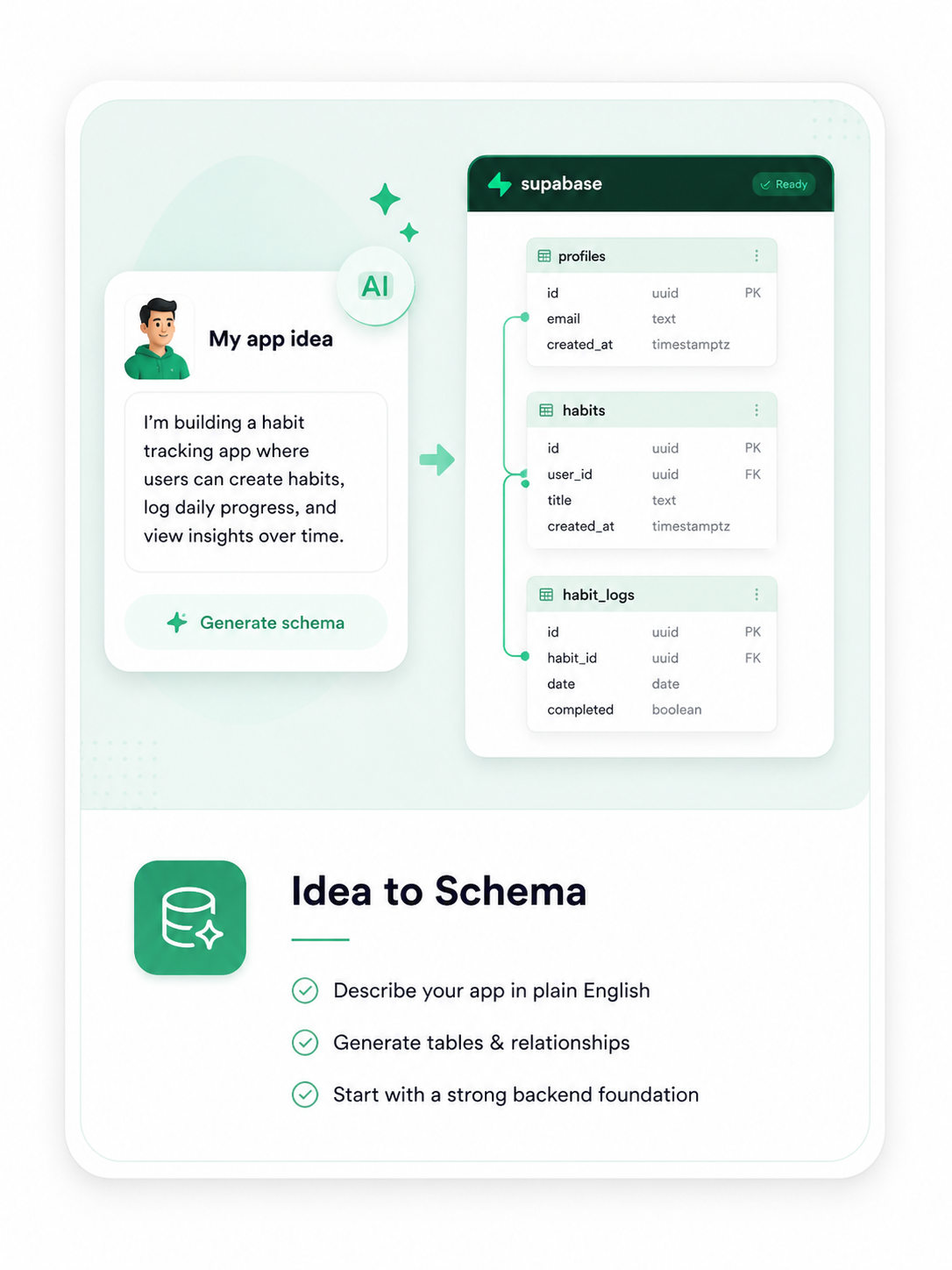 Idea to Schema